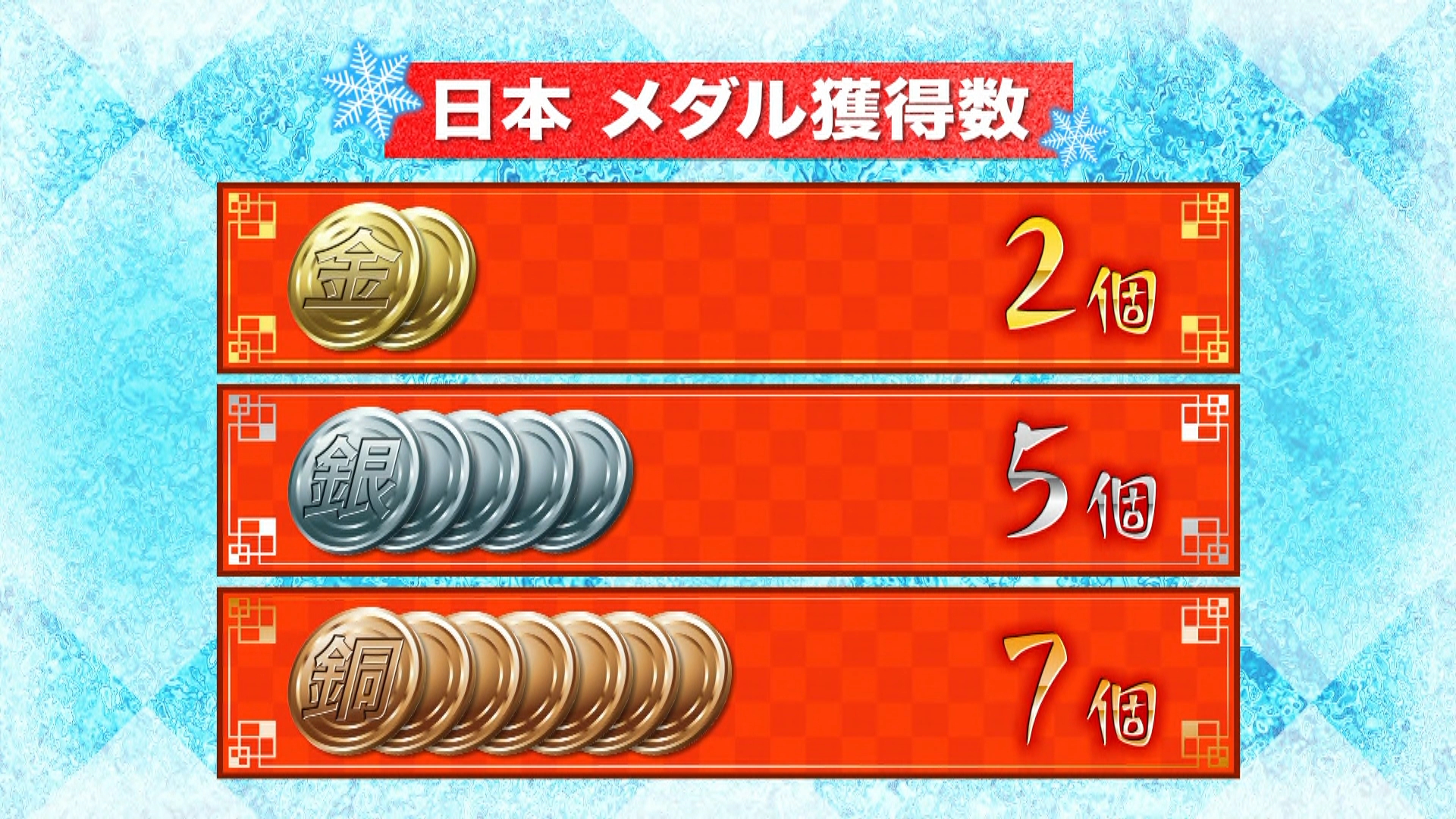 日本のメダル計14個に 冬季五輪で最多 金2個 銀5個 銅7個 読売テレビニュース